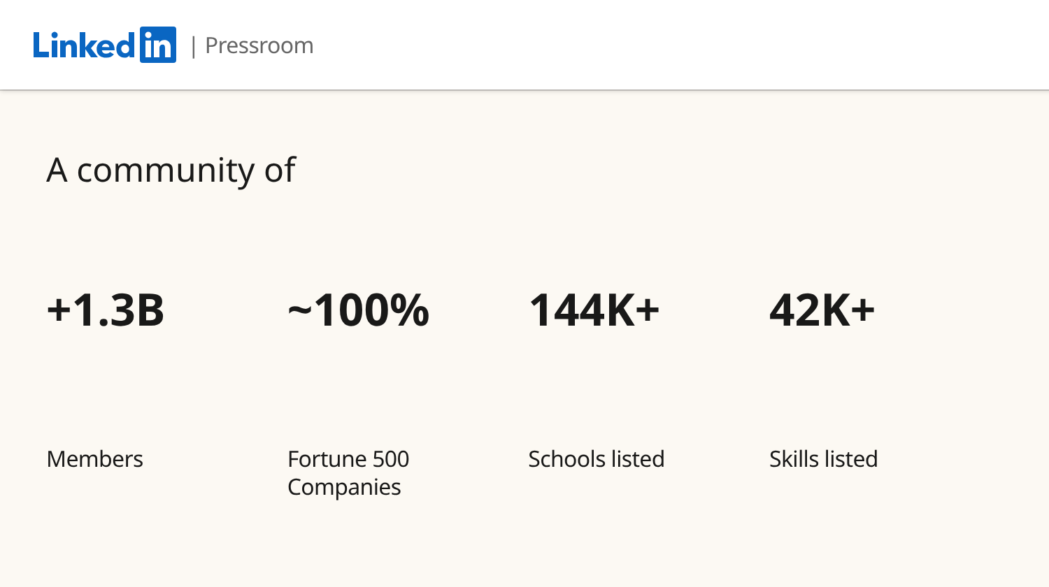 LinkedIn Pressroom About page: A community of +1.3B members, ~100% of Fortune 500 companies